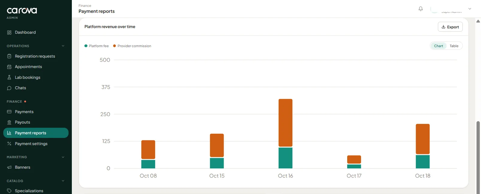 Carova admin payment reports chart comparing platform fee and provider commission by day